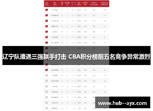 辽宁队遭遇三强联手打击 CBA积分榜前五名竞争异常激烈 辽宁队遭遇三强联手打击 CBA积分榜前五名竞争异常激烈