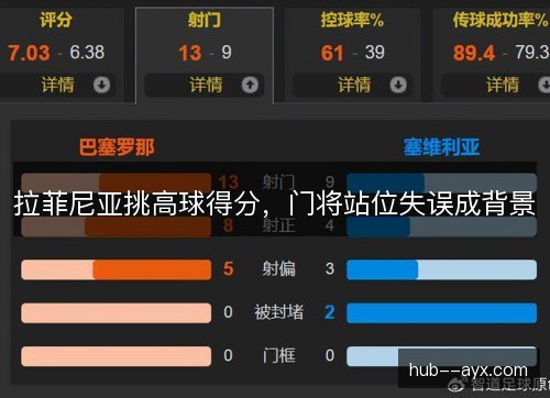 拉菲尼亚挑高球得分,门将站位失误成背景 拉菲尼亚挑高球得分,门将站位失误成背景